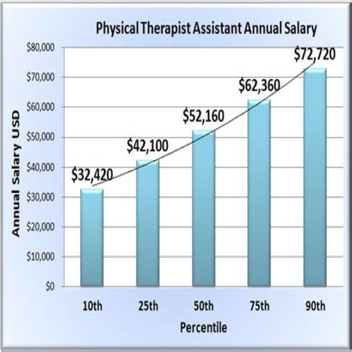 PT Assistant Salary: PTA Pay in 2024