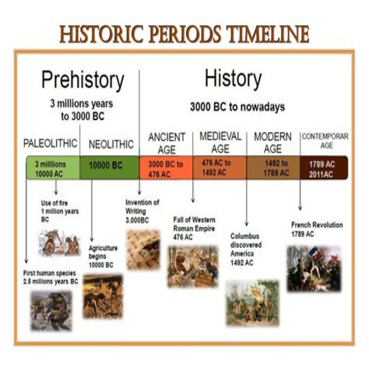 Significant time period