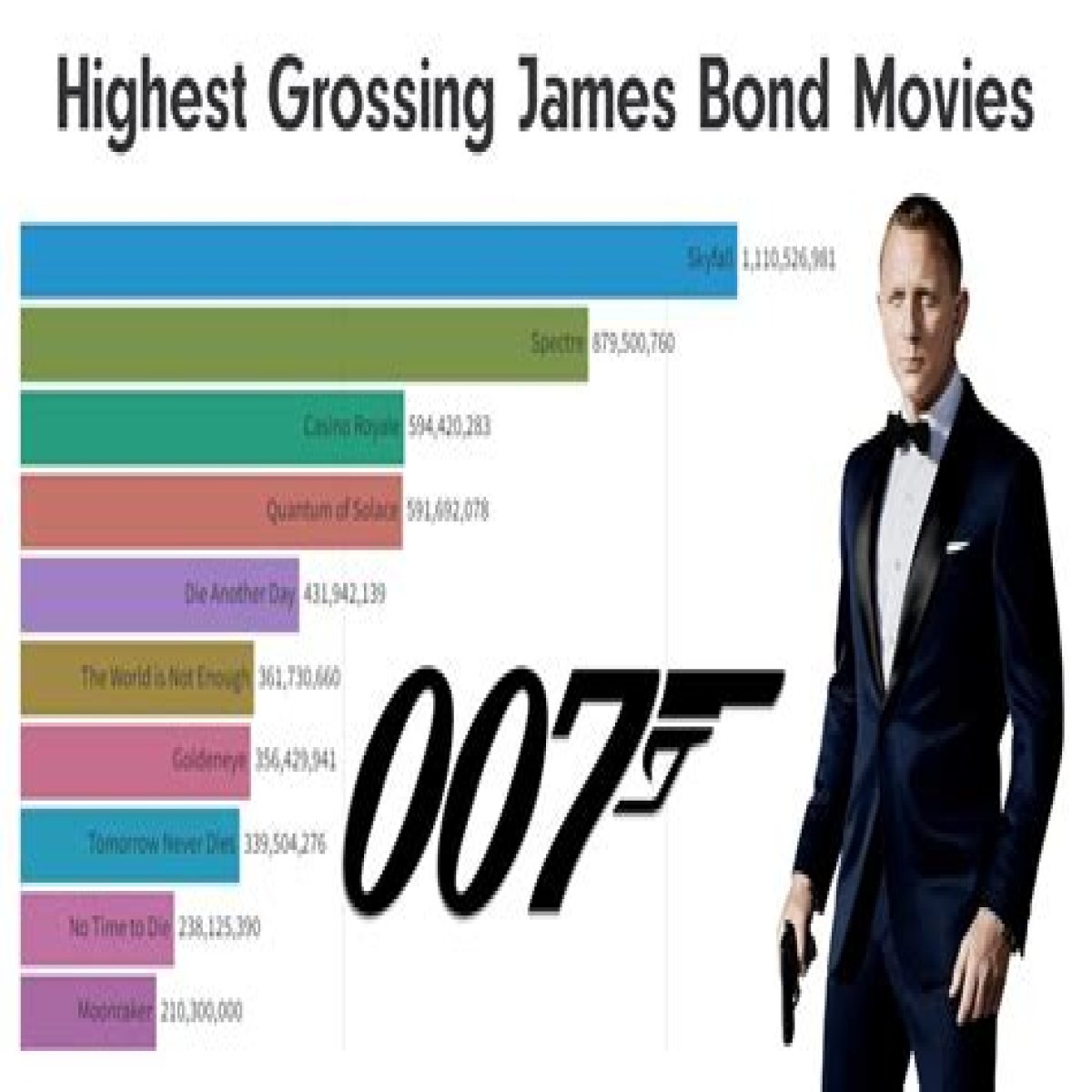 The name is Bond, Box office breaking Bond.