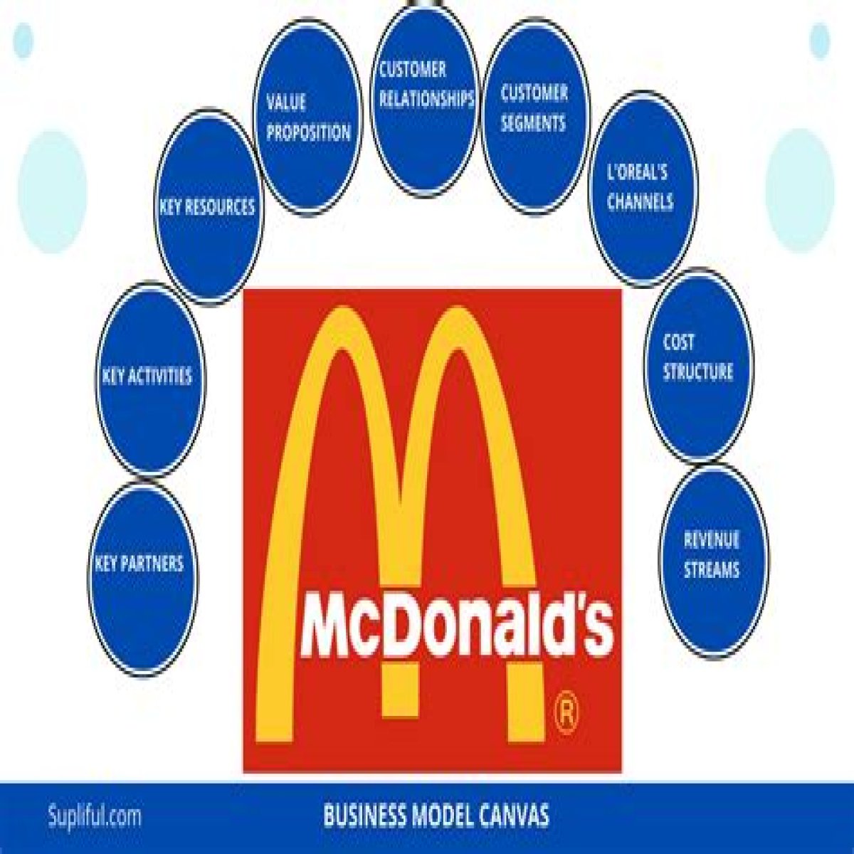 What is e learning at mcdonalds